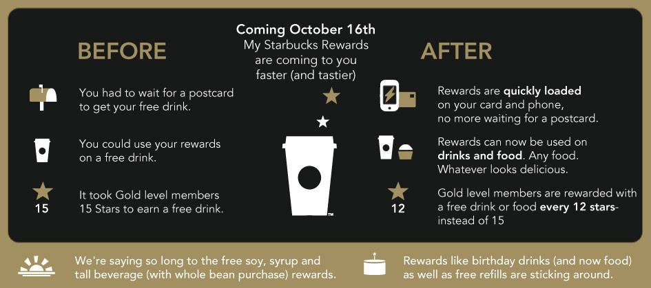 Starbucks rewards program